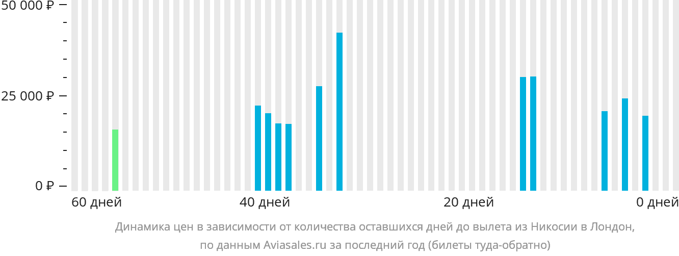 Динамика цен в зависимости от количества оставшихся дней до вылета из Эрджана в Лондон