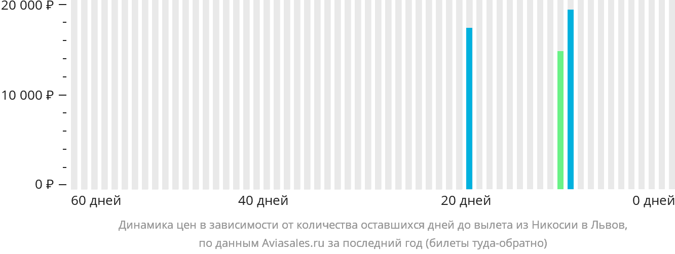 Динамика цен в зависимости от количества оставшихся дней до вылета из Эрджана в Львов