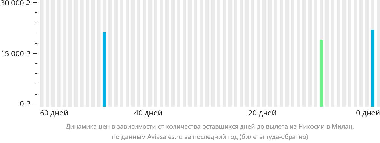 Динамика цен в зависимости от количества оставшихся дней до вылета из Эрджана в Милан
