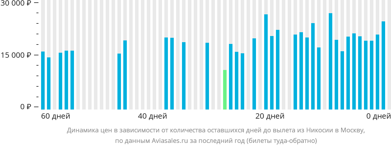 Динамика цен в зависимости от количества оставшихся дней до вылета из Эрджана в Москву