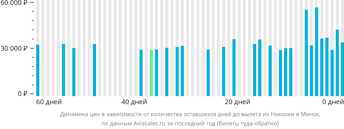 Динамика цен в зависимости от количества оставшихся дней до вылета из Эрджана в Минск