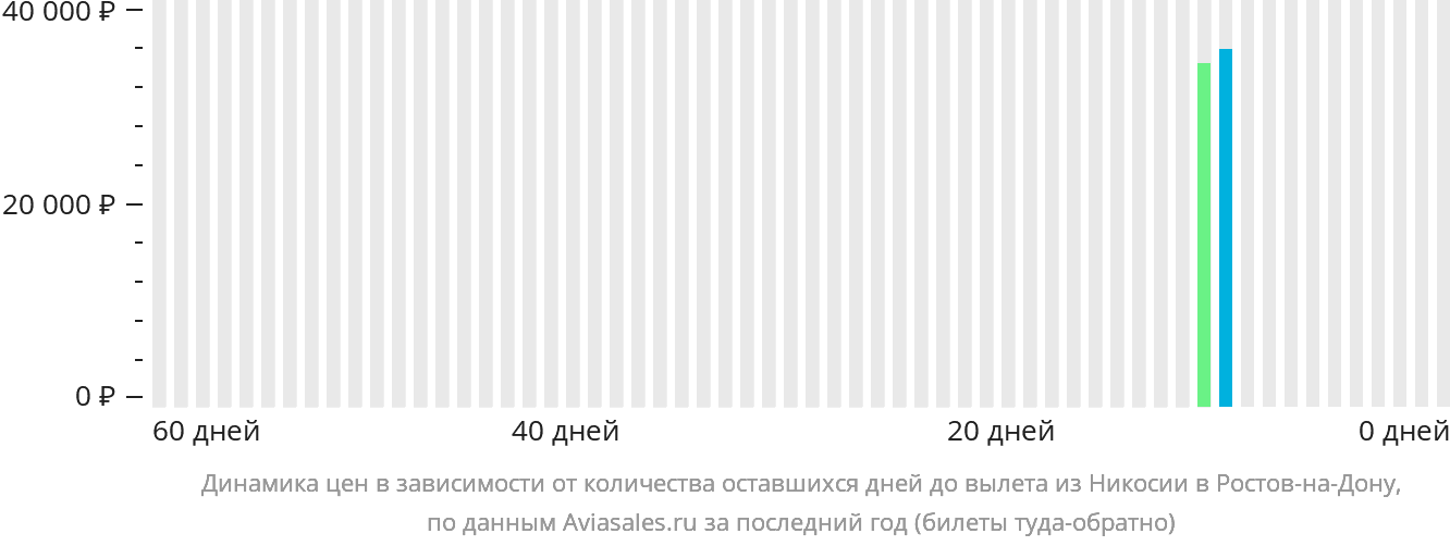 Динамика цен в зависимости от количества оставшихся дней до вылета из Эрджана в Ростов-на-Дону