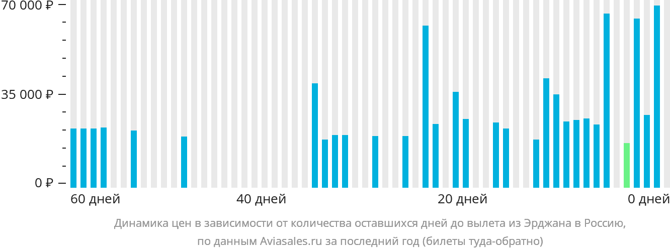 Динамика цен в зависимости от количества оставшихся дней до вылета из Эрджана в Россию