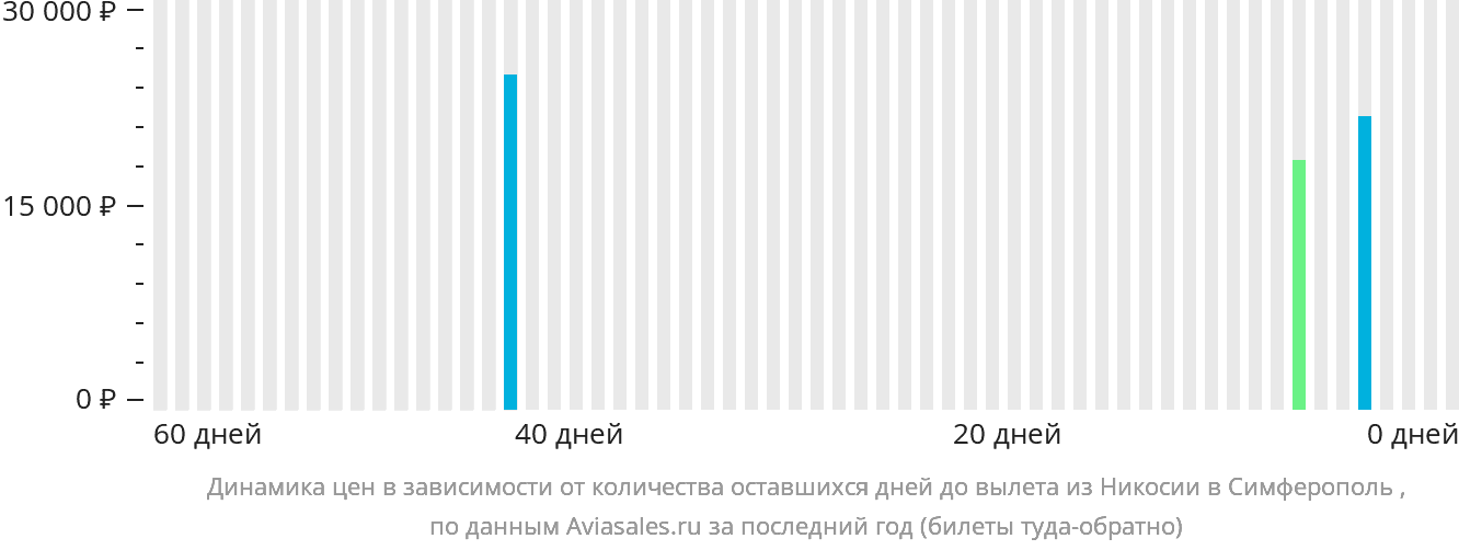 Динамика цен в зависимости от количества оставшихся дней до вылета из Эрджана в Симферополь