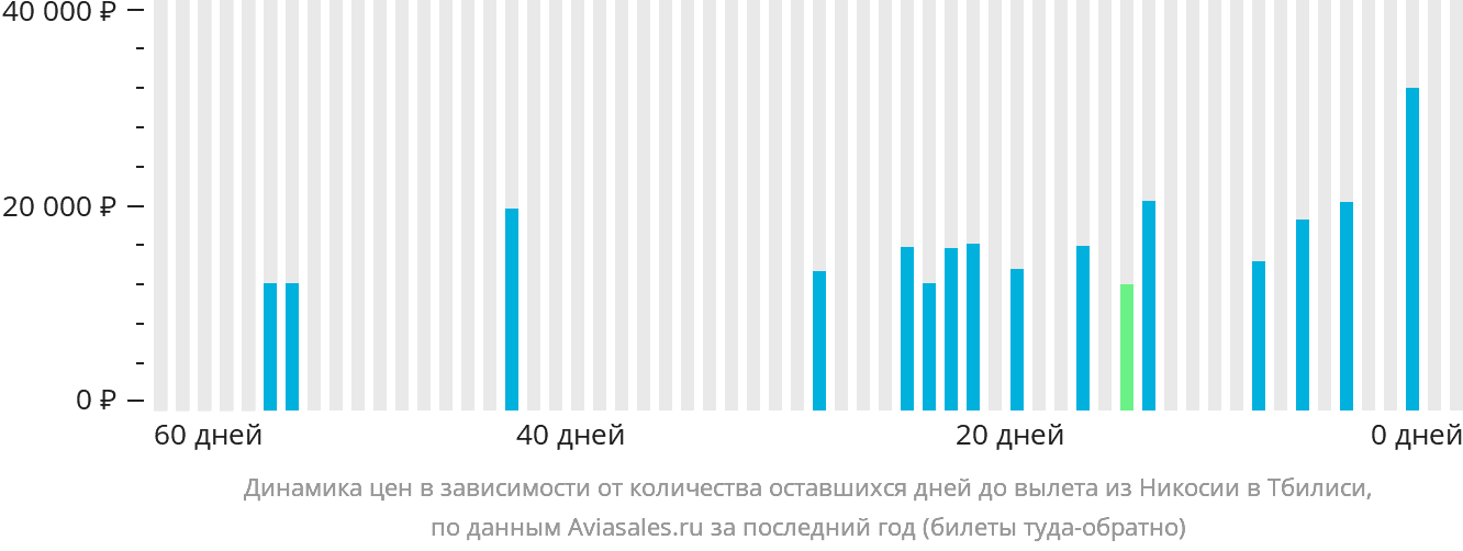 Динамика цен в зависимости от количества оставшихся дней до вылета из Эрджана в Тбилиси