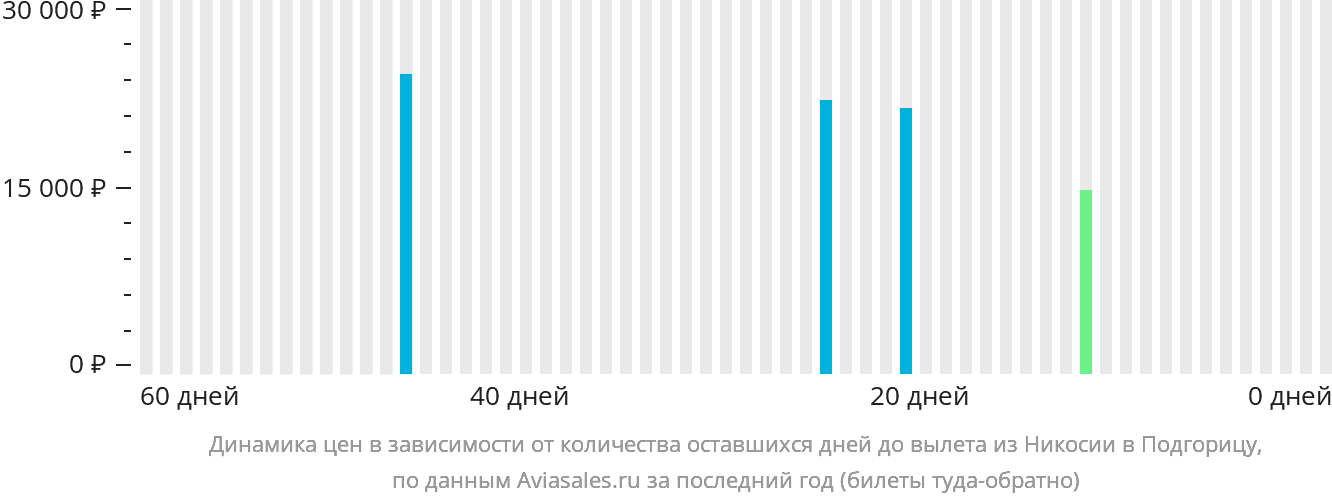 Динамика цен в зависимости от количества оставшихся дней до вылета из Эрджана в Подгорицу