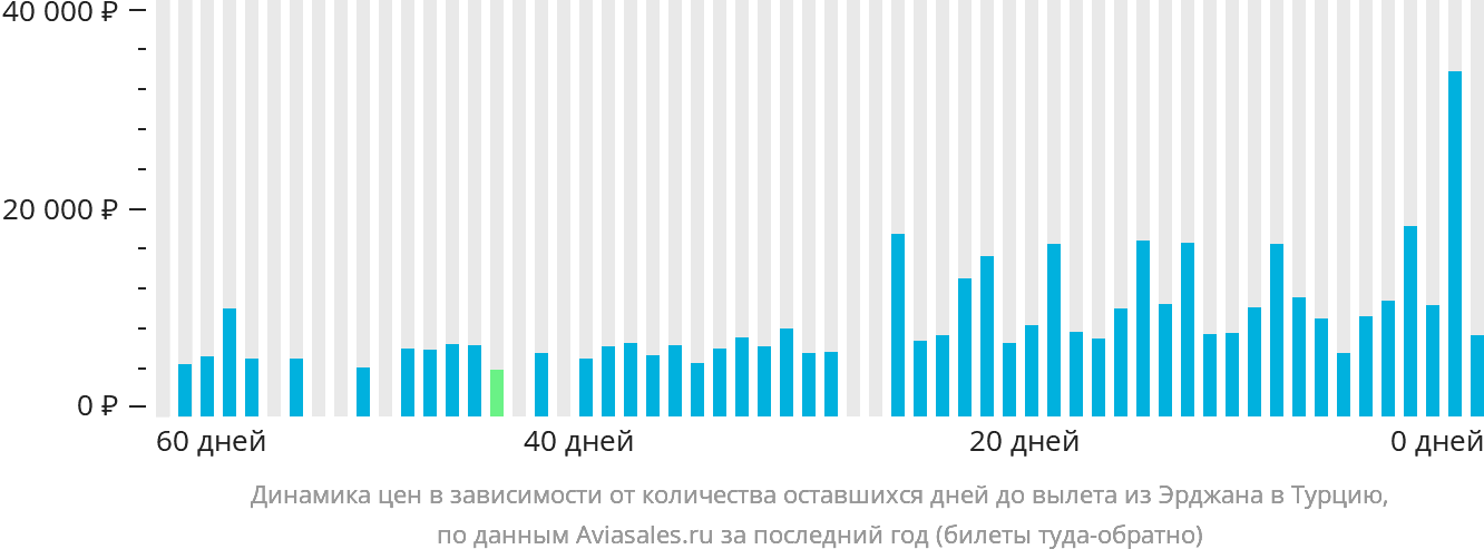 Динамика цен в зависимости от количества оставшихся дней до вылета из Эрджана в Турцию