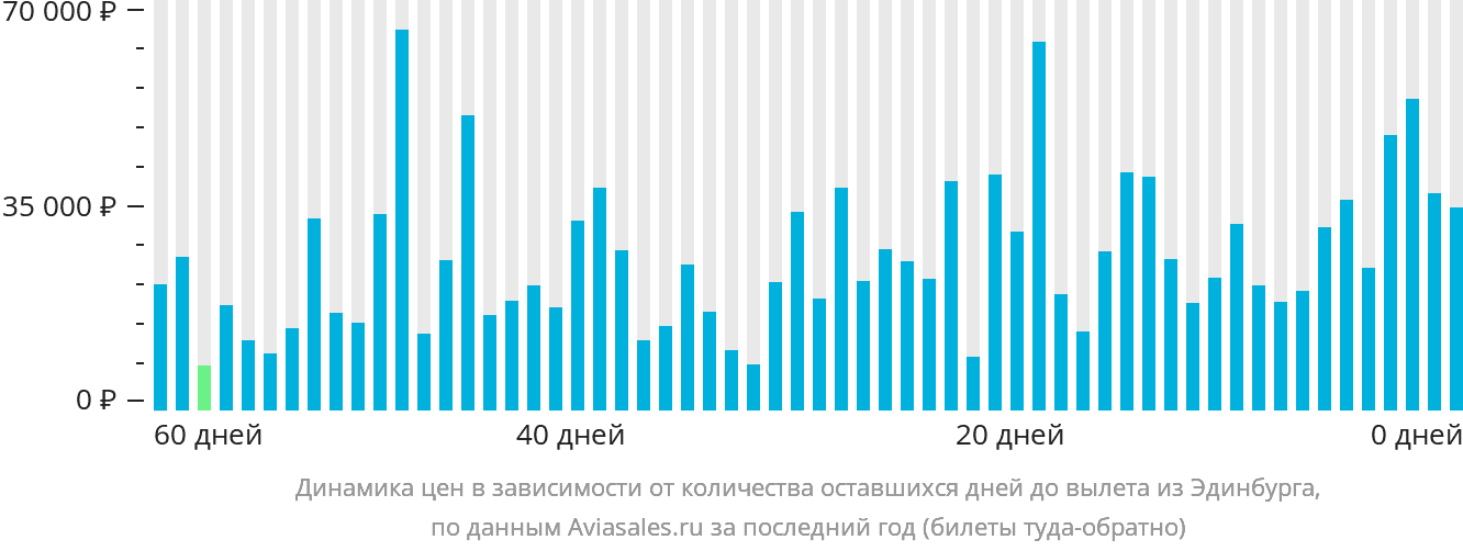 Динамика цен в зависимости от количества оставшихся дней до вылета из Эдинбурга