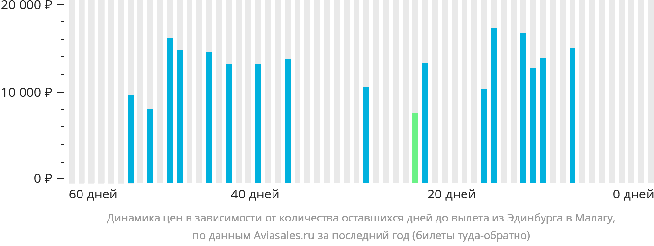 Динамика цен в зависимости от количества оставшихся дней до вылета из Эдинбурга в Малагу