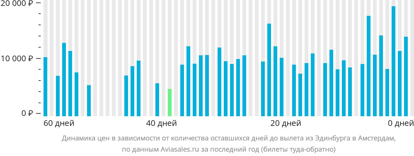 Динамика цен в зависимости от количества оставшихся дней до вылета из Эдинбурга в Амстердам