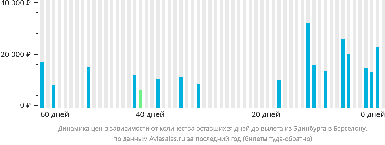Динамика цен в зависимости от количества оставшихся дней до вылета из Эдинбурга в Барселону