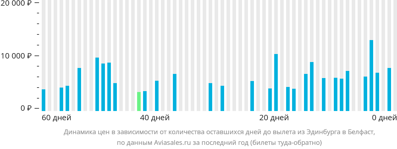 Динамика цен в зависимости от количества оставшихся дней до вылета из Эдинбурга в Белфаст