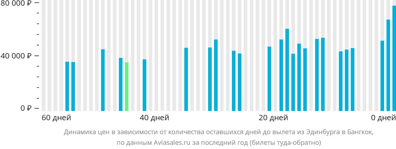 Динамика цен в зависимости от количества оставшихся дней до вылета из Эдинбурга в Бангкок