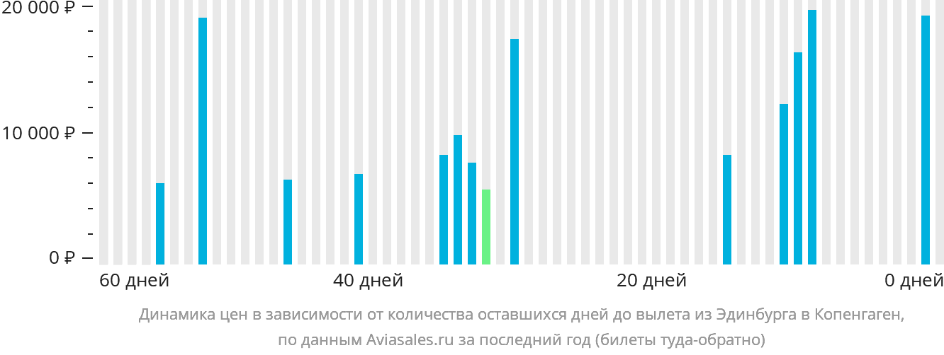 Динамика цен в зависимости от количества оставшихся дней до вылета из Эдинбурга в Копенгаген