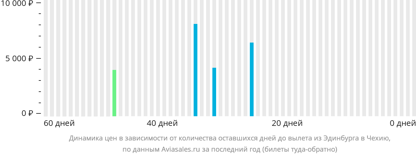 Динамика цен в зависимости от количества оставшихся дней до вылета из Эдинбурга в Чехию