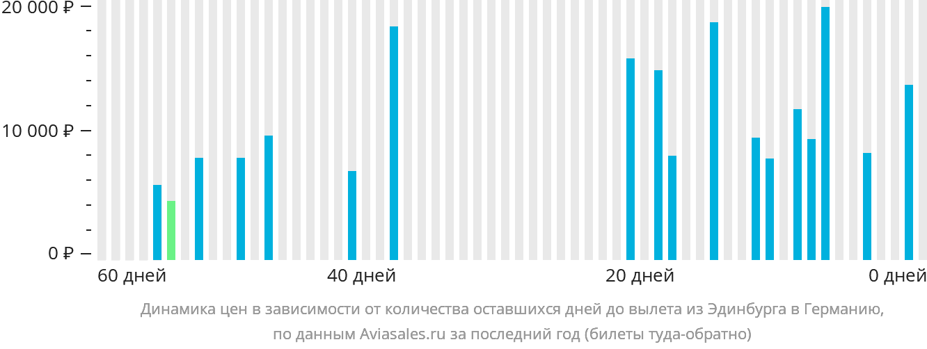 Динамика цен в зависимости от количества оставшихся дней до вылета из Эдинбурга в Германию