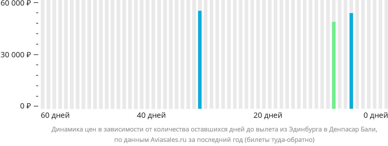 Динамика цен в зависимости от количества оставшихся дней до вылета из Эдинбурга в Денпасар (Бали)