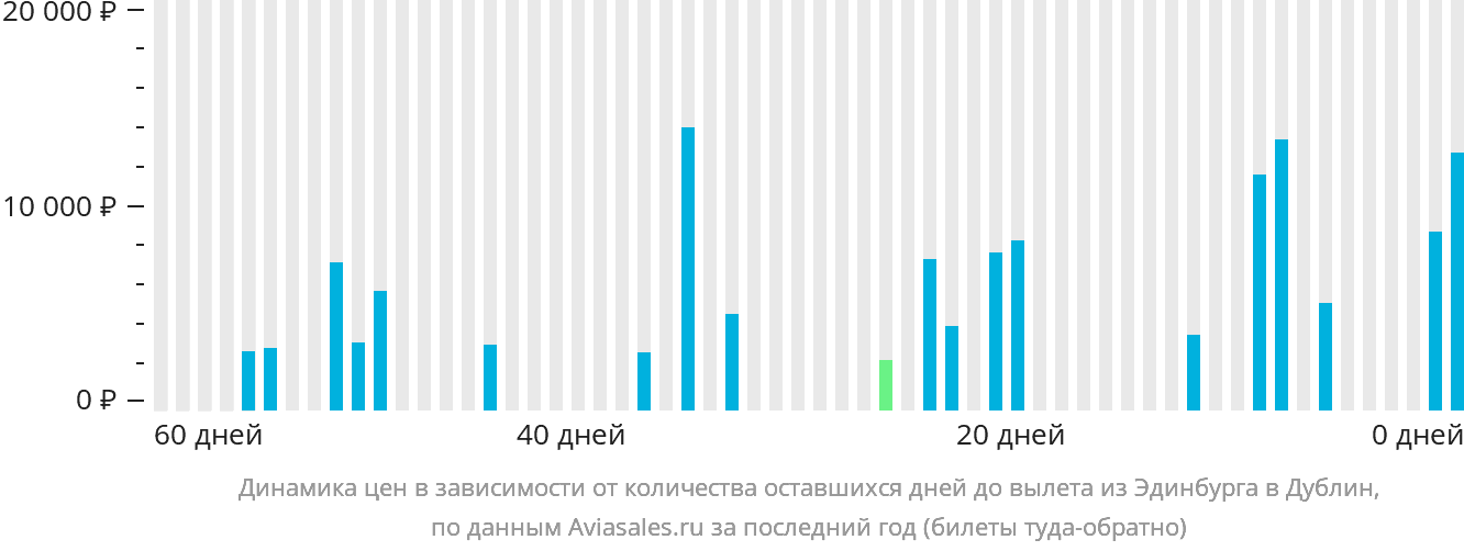 Динамика цен в зависимости от количества оставшихся дней до вылета из Эдинбурга в Дублин