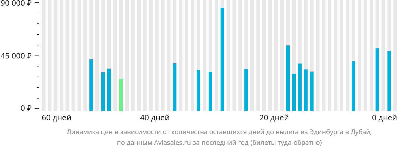 Динамика цен в зависимости от количества оставшихся дней до вылета из Эдинбурга в Дубай