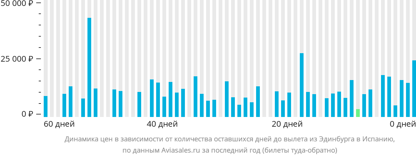 Динамика цен в зависимости от количества оставшихся дней до вылета из Эдинбурга в Испанию