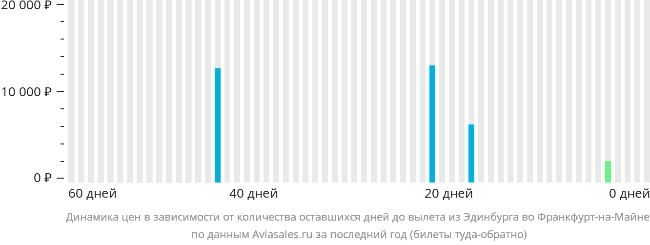 Динамика цен в зависимости от количества оставшихся дней до вылета из Эдинбурга во Франкфурт-на-Майне