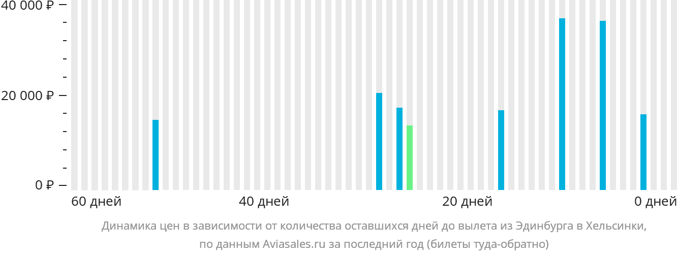 Динамика цен в зависимости от количества оставшихся дней до вылета из Эдинбурга в Хельсинки