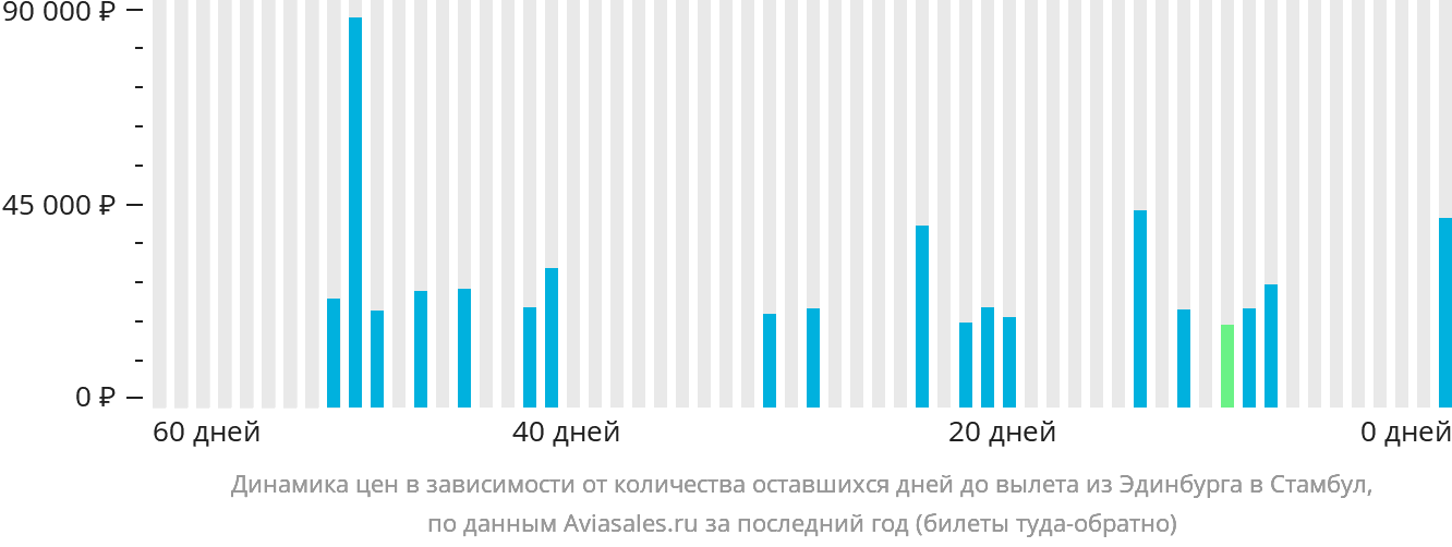Динамика цен в зависимости от количества оставшихся дней до вылета из Эдинбурга в Стамбул