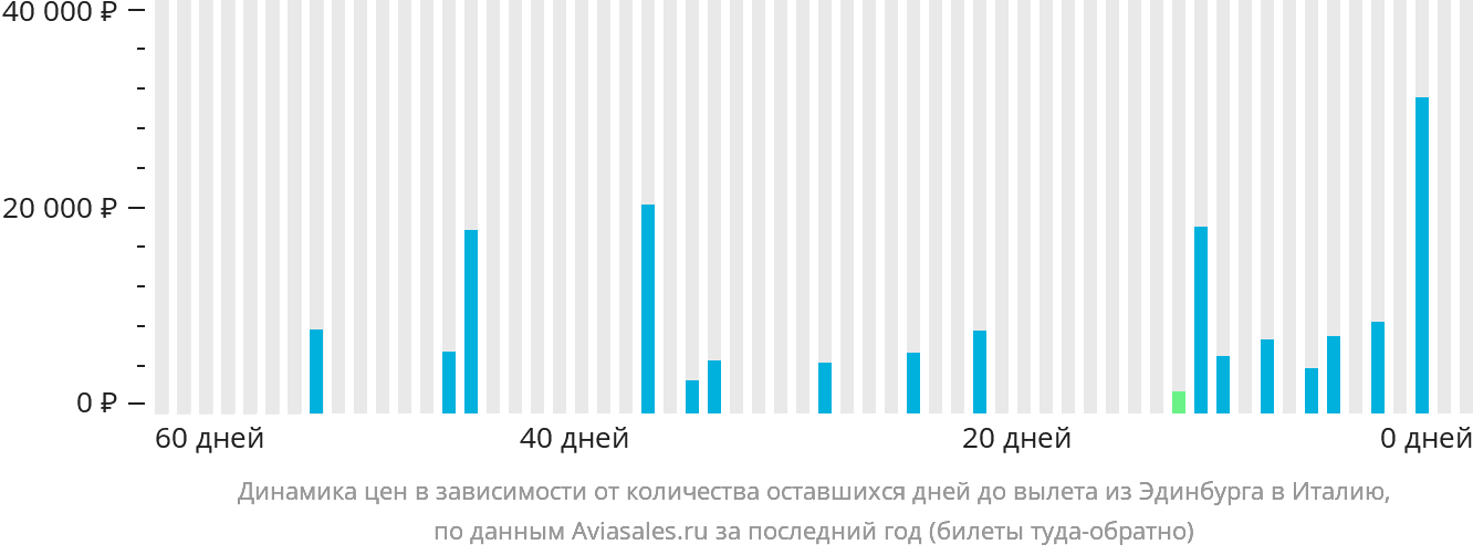 Динамика цен в зависимости от количества оставшихся дней до вылета из Эдинбурга в Италию