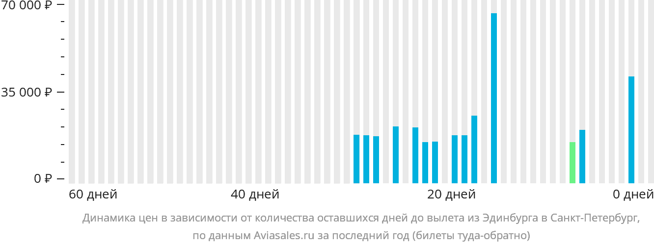 Динамика цен в зависимости от количества оставшихся дней до вылета из Эдинбурга в Санкт-Петербург