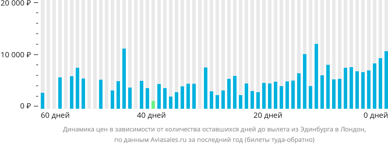 Динамика цен в зависимости от количества оставшихся дней до вылета из Эдинбурга в Лондон