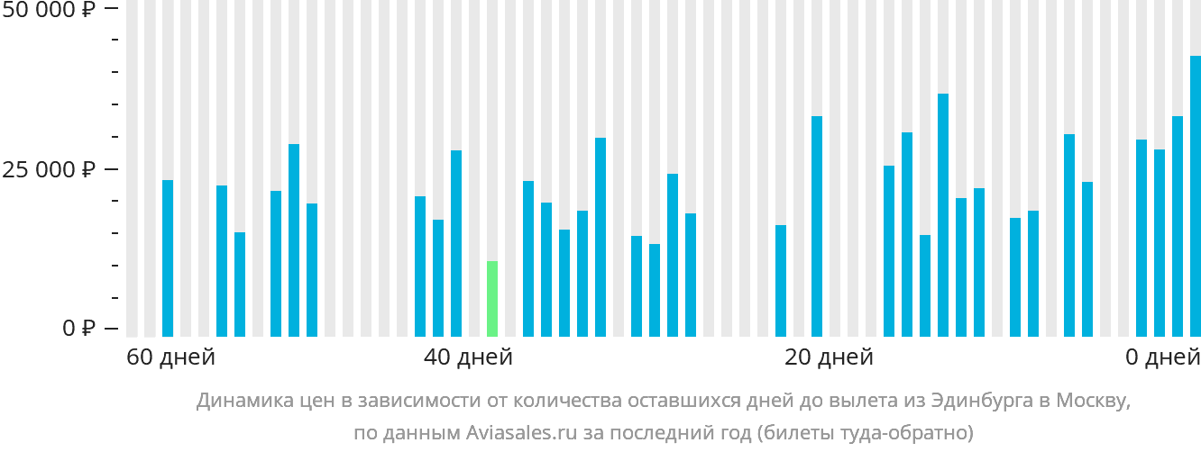 Динамика цен в зависимости от количества оставшихся дней до вылета из Эдинбурга в Москву