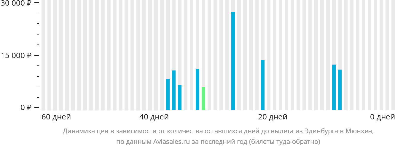 Динамика цен в зависимости от количества оставшихся дней до вылета из Эдинбурга в Мюнхен
