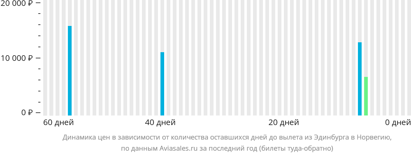 Динамика цен в зависимости от количества оставшихся дней до вылета из Эдинбурга в Норвегию