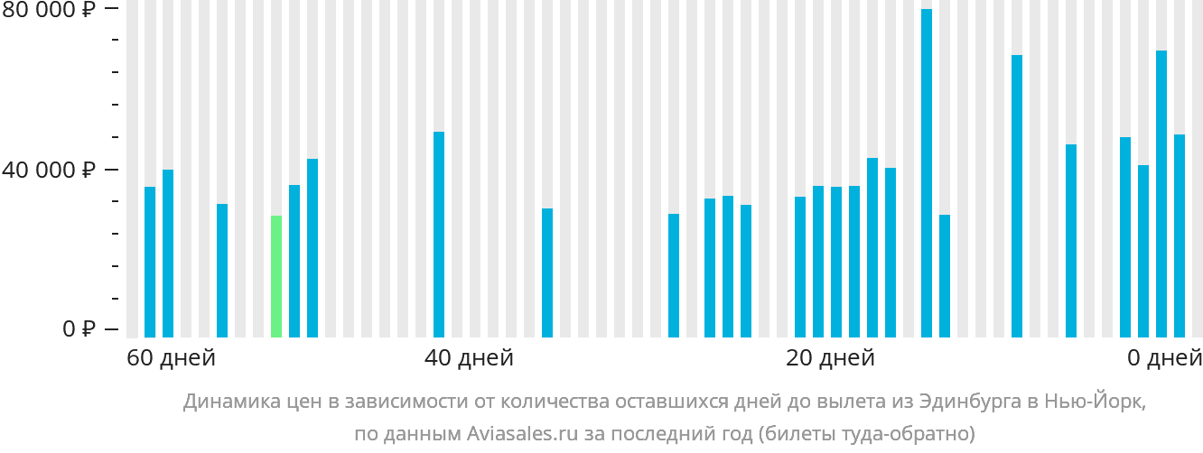 Динамика цен в зависимости от количества оставшихся дней до вылета из Эдинбурга в Нью-Йорк
