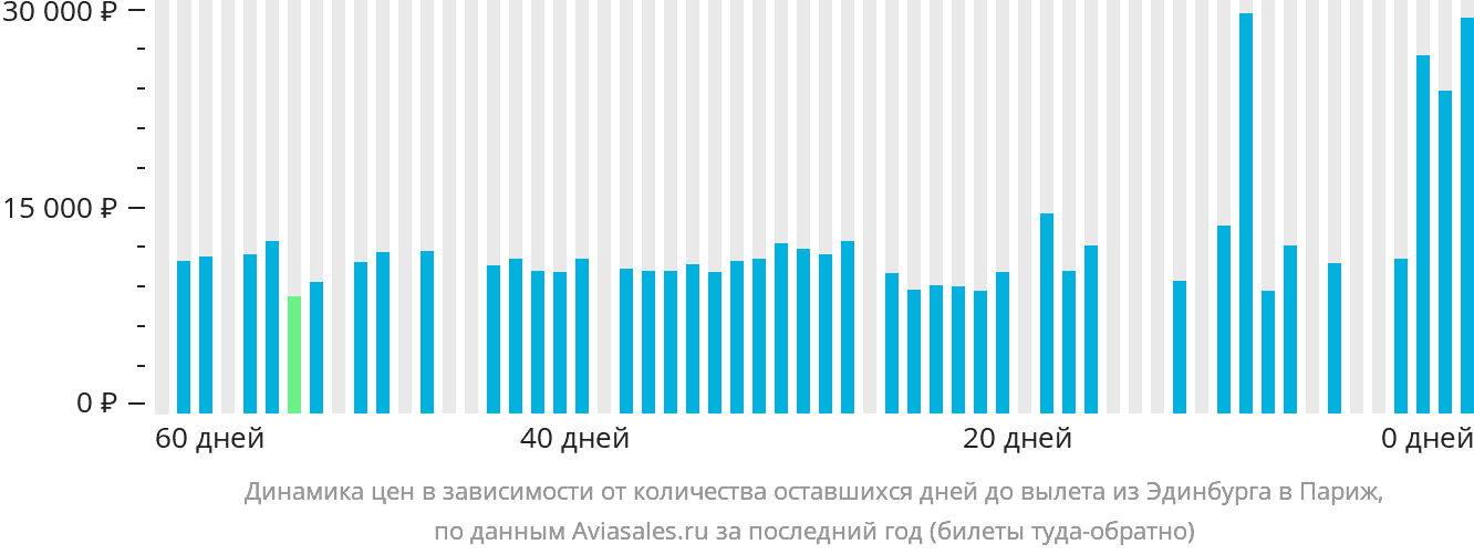 Динамика цен в зависимости от количества оставшихся дней до вылета из Эдинбурга в Париж