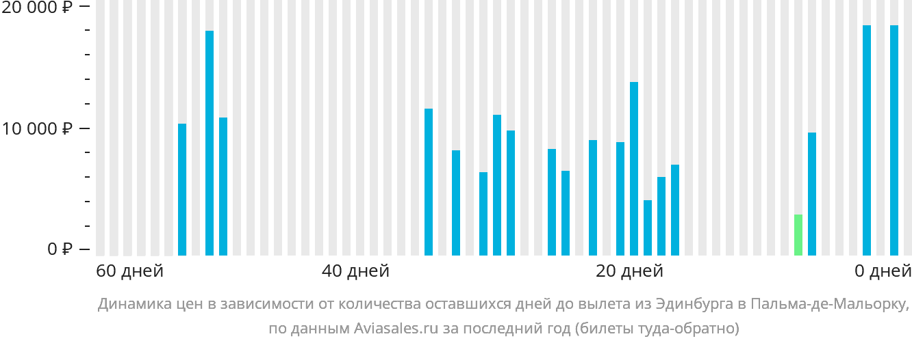 Динамика цен в зависимости от количества оставшихся дней до вылета из Эдинбурга в Пальма-де-Майорку