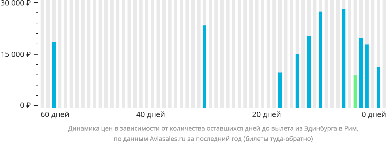 Динамика цен в зависимости от количества оставшихся дней до вылета из Эдинбурга в Рим