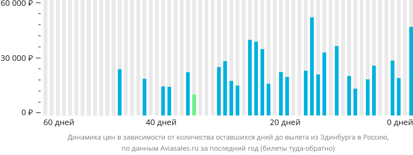 Динамика цен в зависимости от количества оставшихся дней до вылета из Эдинбурга в Россию