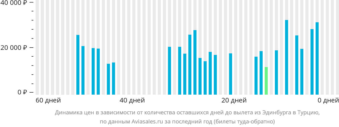 Динамика цен в зависимости от количества оставшихся дней до вылета из Эдинбурга в Турцию