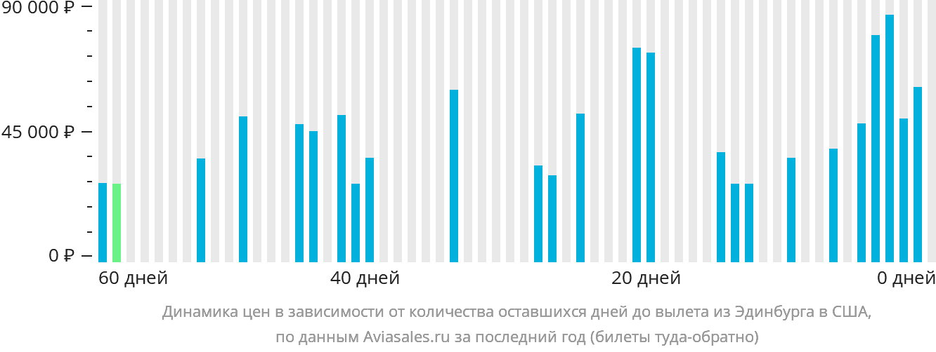 Динамика цен в зависимости от количества оставшихся дней до вылета из Эдинбурга в США