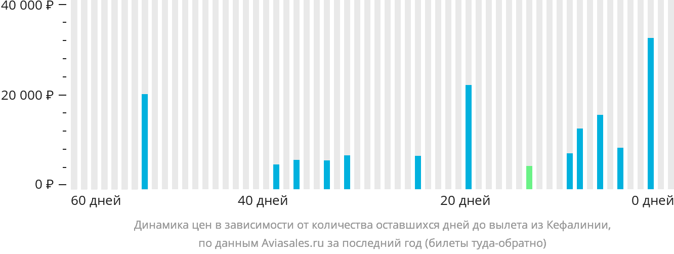 Динамика цен в зависимости от количества оставшихся дней до вылета из Кефалинии