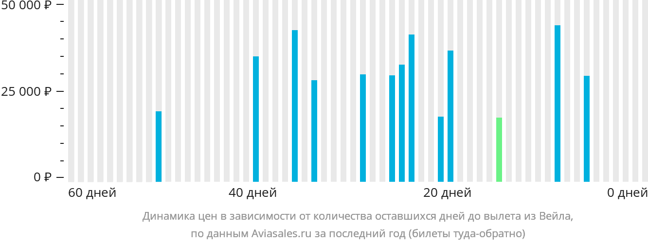 Динамика цен в зависимости от количества оставшихся дней до вылета из Вейла