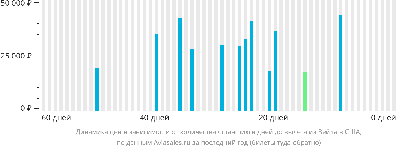 Динамика цен в зависимости от количества оставшихся дней до вылета из Вейла в США