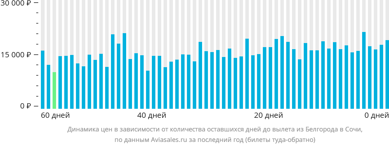 Динамика цен в зависимости от количества оставшихся дней до вылета из Белгорода в Сочи