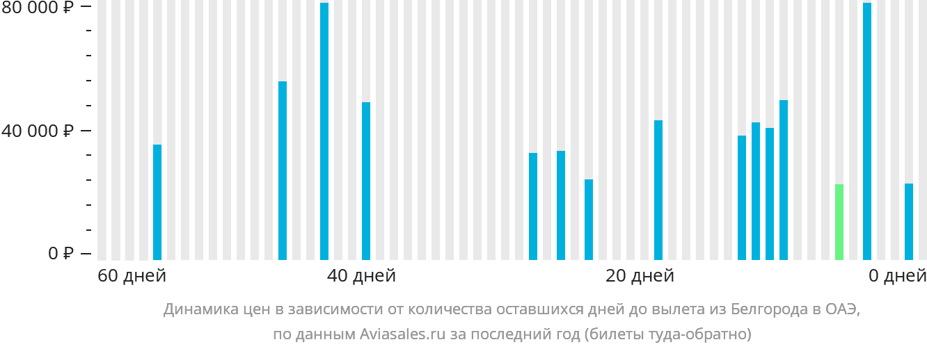 Динамика цен в зависимости от количества оставшихся дней до вылета из Белгорода в ОАЭ