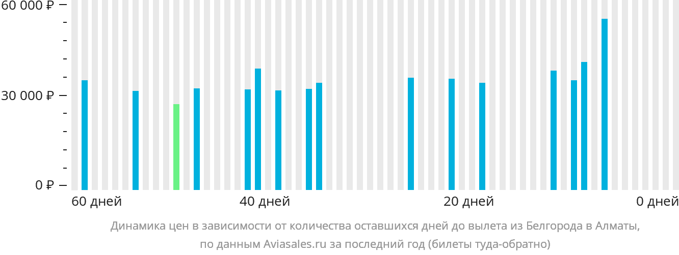 Динамика цен в зависимости от количества оставшихся дней до вылета из Белгорода в Алматы
