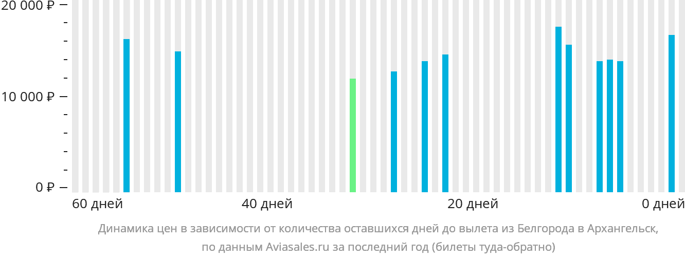 Динамика цен в зависимости от количества оставшихся дней до вылета из Белгорода в Архангельск
