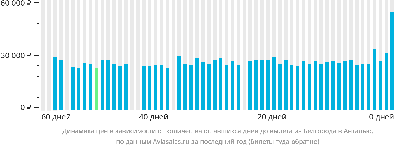 Динамика цен в зависимости от количества оставшихся дней до вылета из Белгорода в Анталью