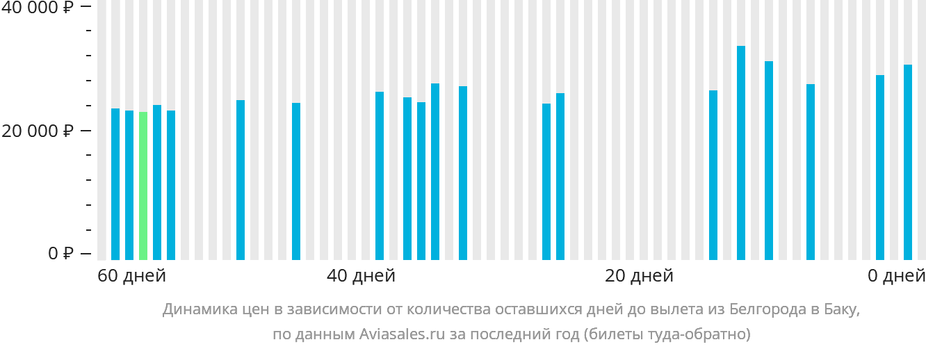 Динамика цен в зависимости от количества оставшихся дней до вылета из Белгорода в Баку
