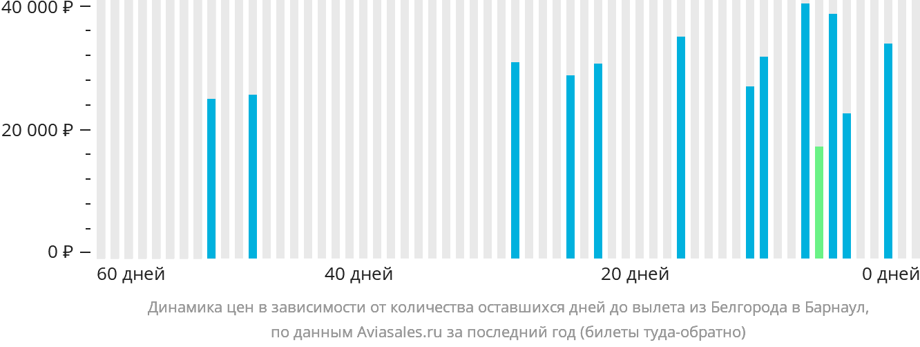 Динамика цен в зависимости от количества оставшихся дней до вылета из Белгорода в Барнаул